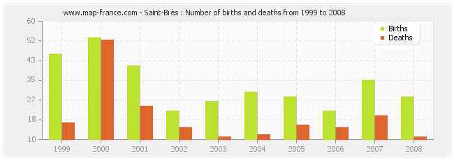 Saint-Brès : Number of births and deaths from 1999 to 2008