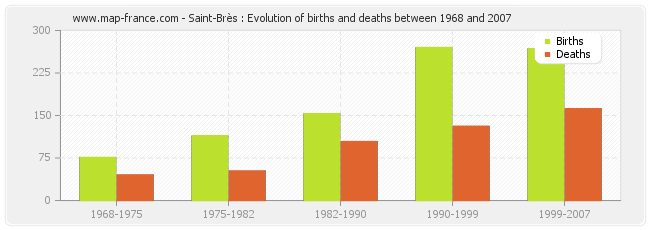 Saint-Brès : Evolution of births and deaths between 1968 and 2007