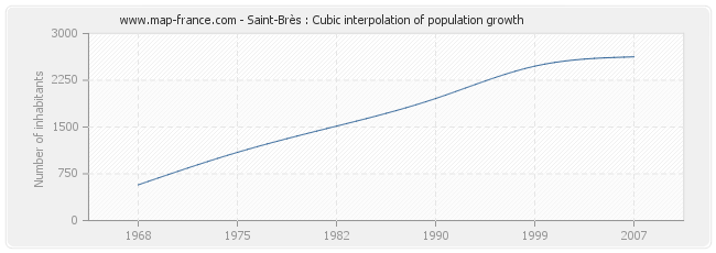 Saint-Brès : Cubic interpolation of population growth