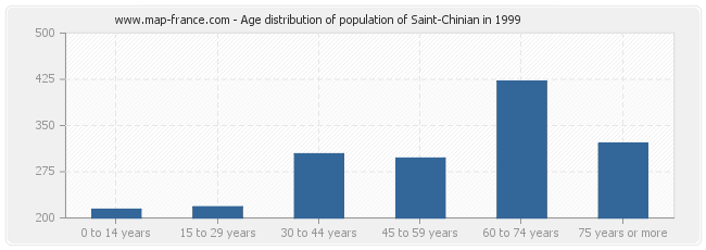 Age distribution of population of Saint-Chinian in 1999