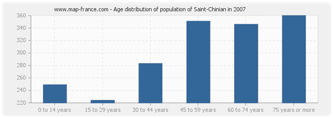 Age distribution of population of Saint-Chinian in 2007