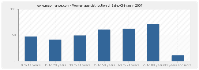 Women age distribution of Saint-Chinian in 2007