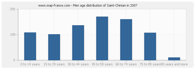 Men age distribution of Saint-Chinian in 2007