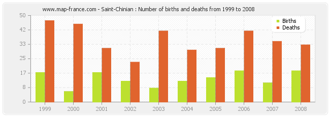 Saint-Chinian : Number of births and deaths from 1999 to 2008