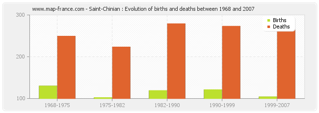 Saint-Chinian : Evolution of births and deaths between 1968 and 2007