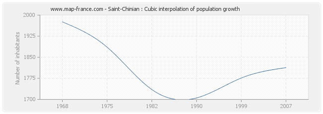 Saint-Chinian : Cubic interpolation of population growth