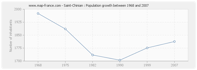 Population Saint-Chinian