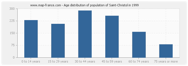 Age distribution of population of Saint-Christol in 1999