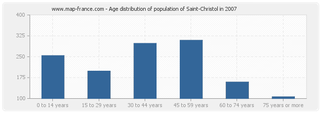 Age distribution of population of Saint-Christol in 2007