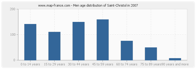 Men age distribution of Saint-Christol in 2007