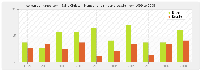 Saint-Christol : Number of births and deaths from 1999 to 2008