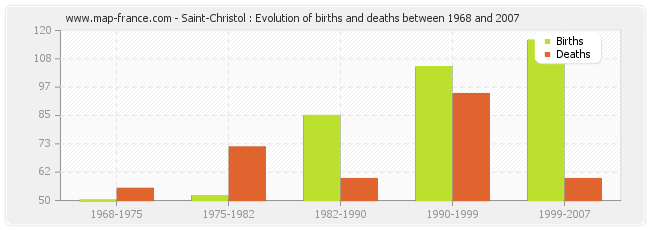 Saint-Christol : Evolution of births and deaths between 1968 and 2007