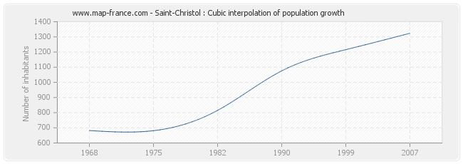 Saint-Christol : Cubic interpolation of population growth