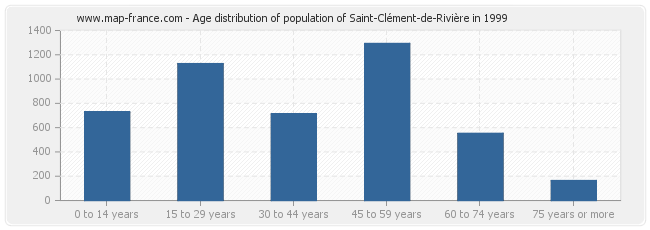 Age distribution of population of Saint-Clément-de-Rivière in 1999