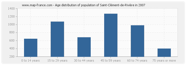 Age distribution of population of Saint-Clément-de-Rivière in 2007