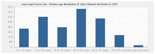 Women age distribution of Saint-Clément-de-Rivière in 2007