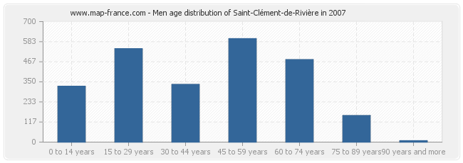 Men age distribution of Saint-Clément-de-Rivière in 2007