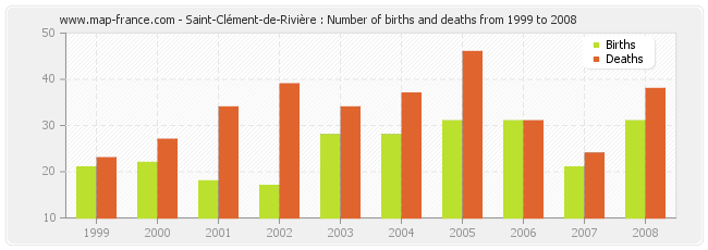 Saint-Clément-de-Rivière : Number of births and deaths from 1999 to 2008