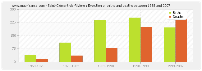 Saint-Clément-de-Rivière : Evolution of births and deaths between 1968 and 2007