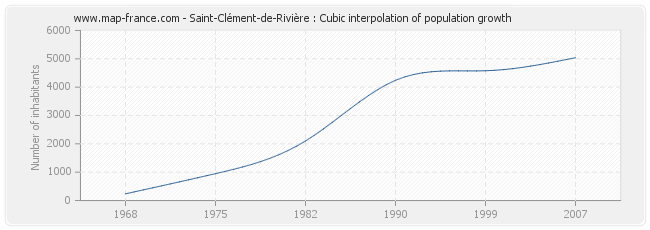 Saint-Clément-de-Rivière : Cubic interpolation of population growth