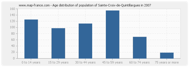 Age distribution of population of Sainte-Croix-de-Quintillargues in 2007