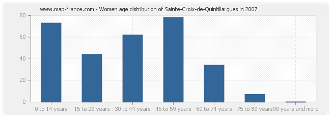 Women age distribution of Sainte-Croix-de-Quintillargues in 2007