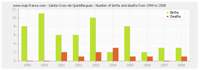 Sainte-Croix-de-Quintillargues : Number of births and deaths from 1999 to 2008