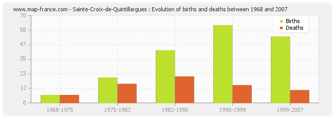 Sainte-Croix-de-Quintillargues : Evolution of births and deaths between 1968 and 2007