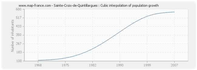 Sainte-Croix-de-Quintillargues : Cubic interpolation of population growth