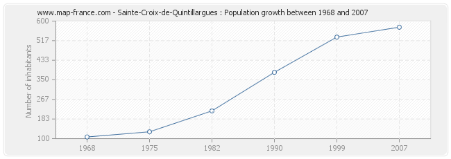 Population Sainte-Croix-de-Quintillargues