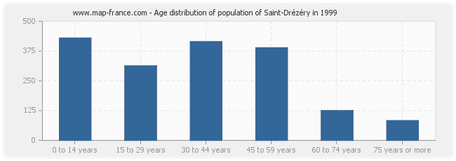 Age distribution of population of Saint-Drézéry in 1999