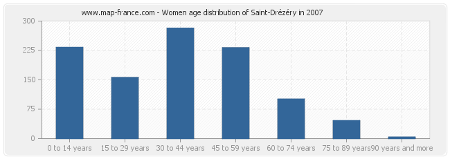 Women age distribution of Saint-Drézéry in 2007