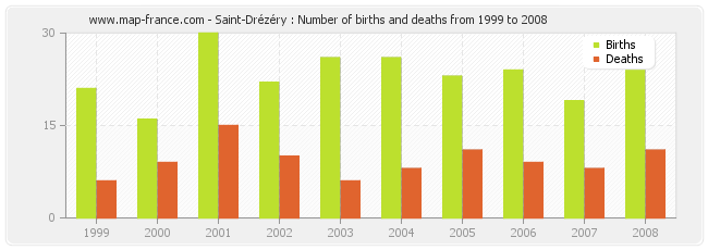 Saint-Drézéry : Number of births and deaths from 1999 to 2008