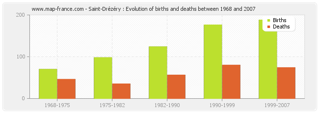 Saint-Drézéry : Evolution of births and deaths between 1968 and 2007