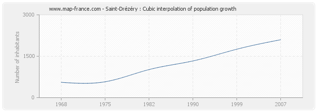 Saint-Drézéry : Cubic interpolation of population growth