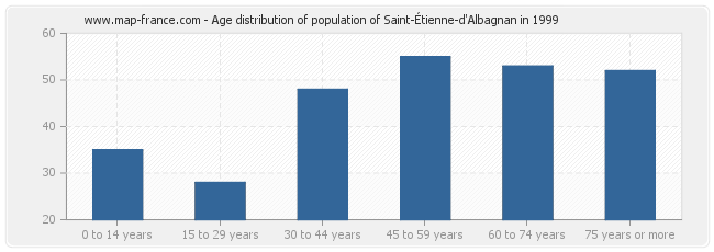 Age distribution of population of Saint-Étienne-d'Albagnan in 1999