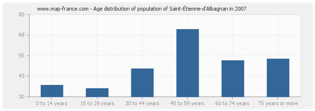 Age distribution of population of Saint-Étienne-d'Albagnan in 2007