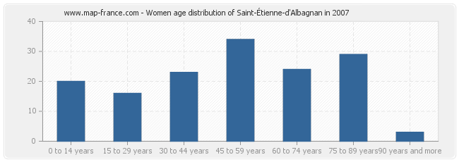 Women age distribution of Saint-Étienne-d'Albagnan in 2007