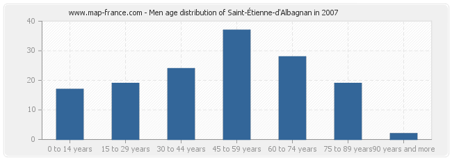 Men age distribution of Saint-Étienne-d'Albagnan in 2007