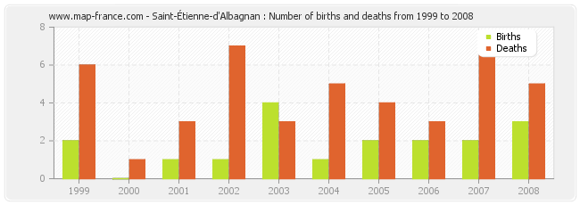 Saint-Étienne-d'Albagnan : Number of births and deaths from 1999 to 2008