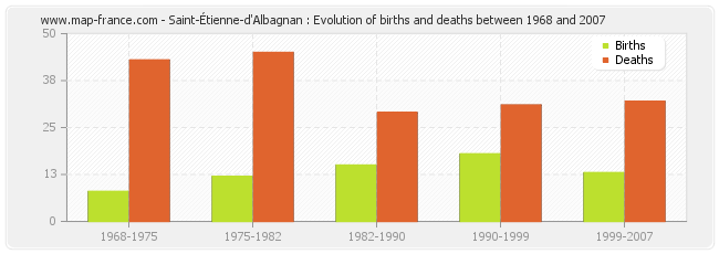 Saint-Étienne-d'Albagnan : Evolution of births and deaths between 1968 and 2007