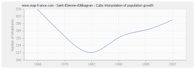 Saint-Étienne-d'Albagnan : Cubic interpolation of population growth