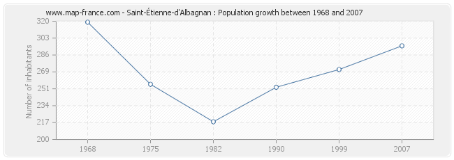 Population Saint-Étienne-d'Albagnan