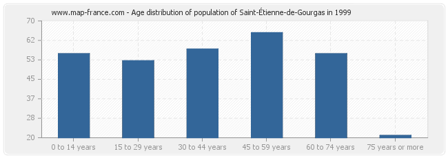 Age distribution of population of Saint-Étienne-de-Gourgas in 1999