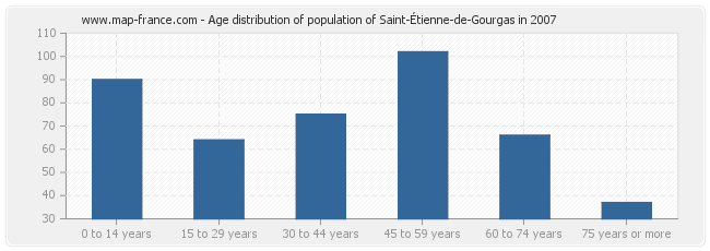 Age distribution of population of Saint-Étienne-de-Gourgas in 2007