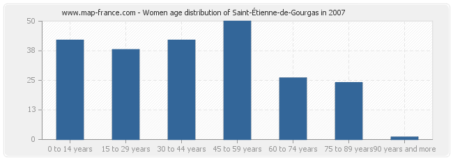 Women age distribution of Saint-Étienne-de-Gourgas in 2007