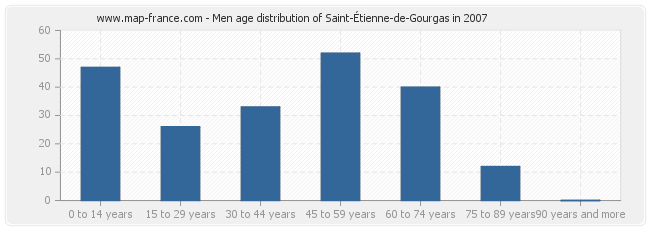 Men age distribution of Saint-Étienne-de-Gourgas in 2007