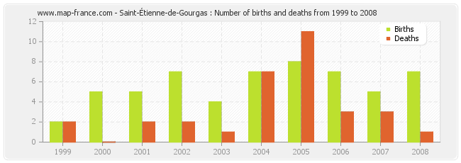 Saint-Étienne-de-Gourgas : Number of births and deaths from 1999 to 2008
