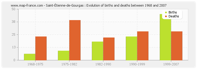 Saint-Étienne-de-Gourgas : Evolution of births and deaths between 1968 and 2007