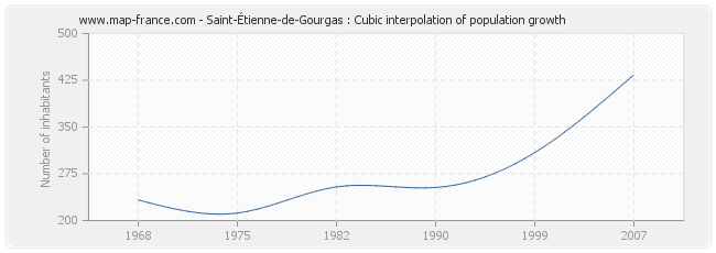 Saint-Étienne-de-Gourgas : Cubic interpolation of population growth